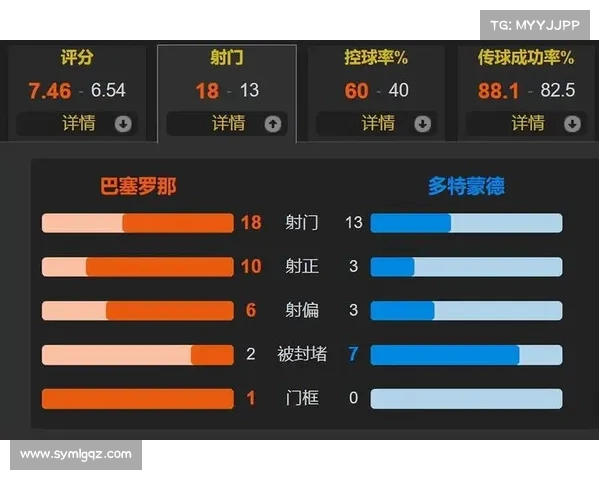 巴萨上半场狂扫科莫4-0 费尔明双响拉菲尼亚助攻亚马尔破门 巴萨上半场狂扫科莫4-0 费尔明双响拉菲尼亚助攻亚马尔破门